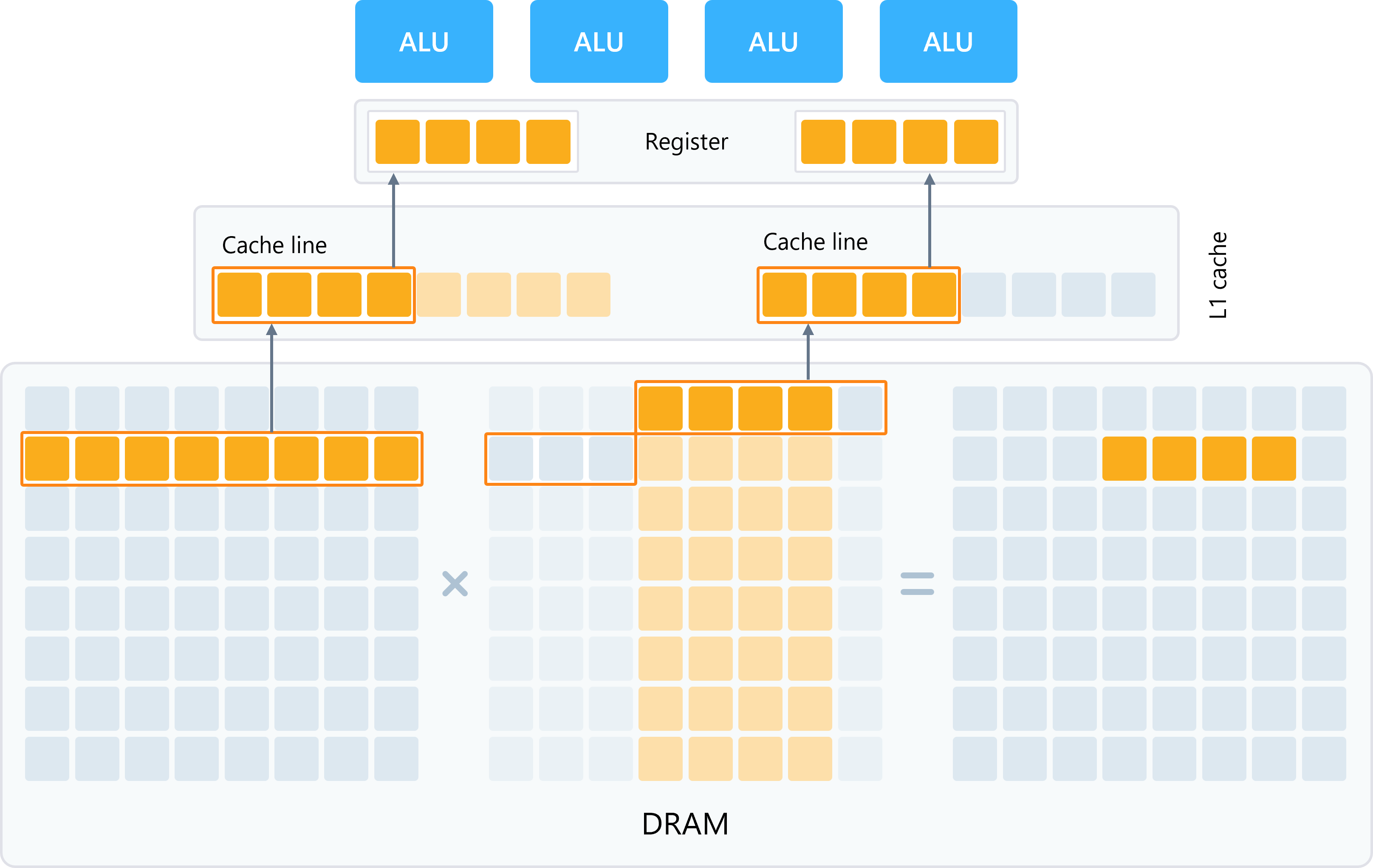 4.2-计算机体系结构与矩阵运算| 锦恢的书籍&文档