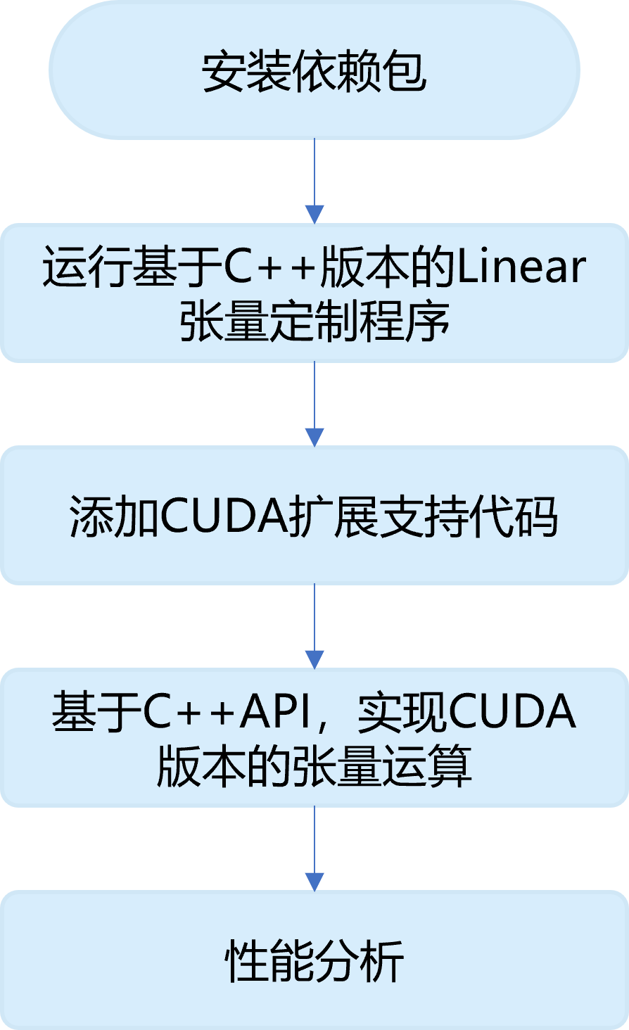 4.3-GPU体系结构与矩阵运算| 锦恢的书籍&文档