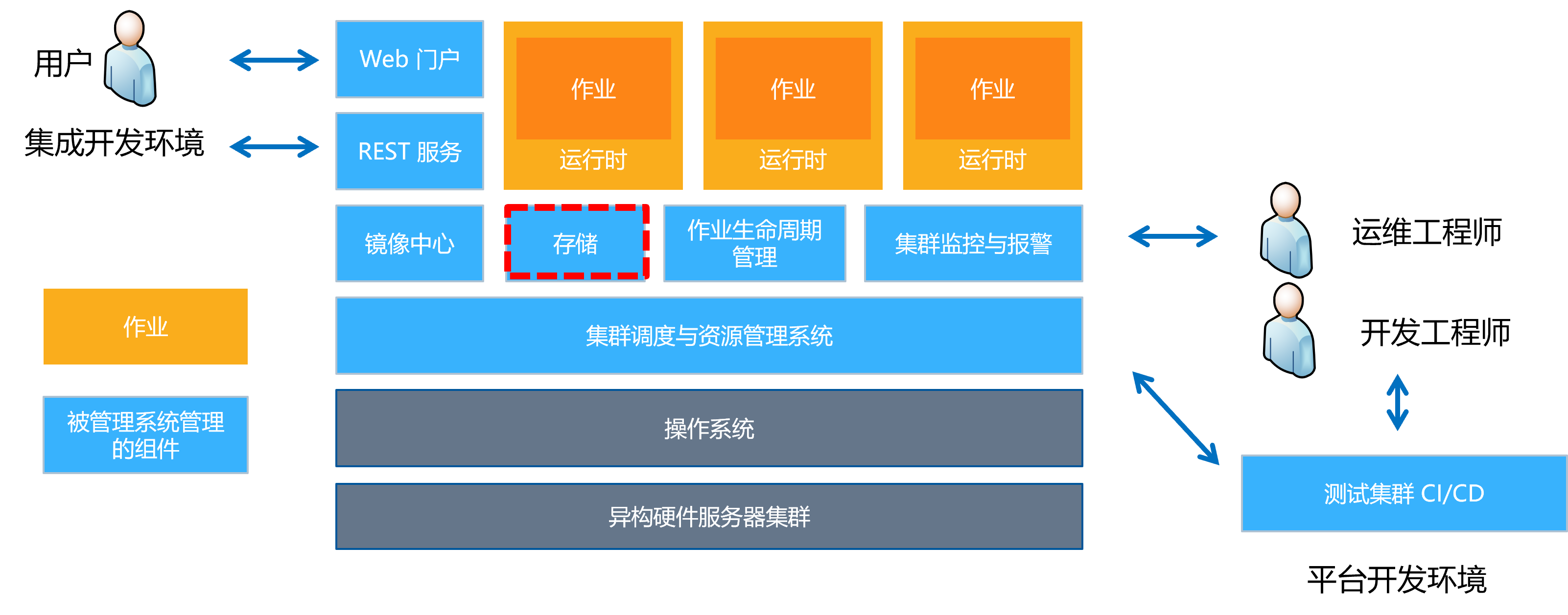 7.5-存储| 锦恢的书籍&文档