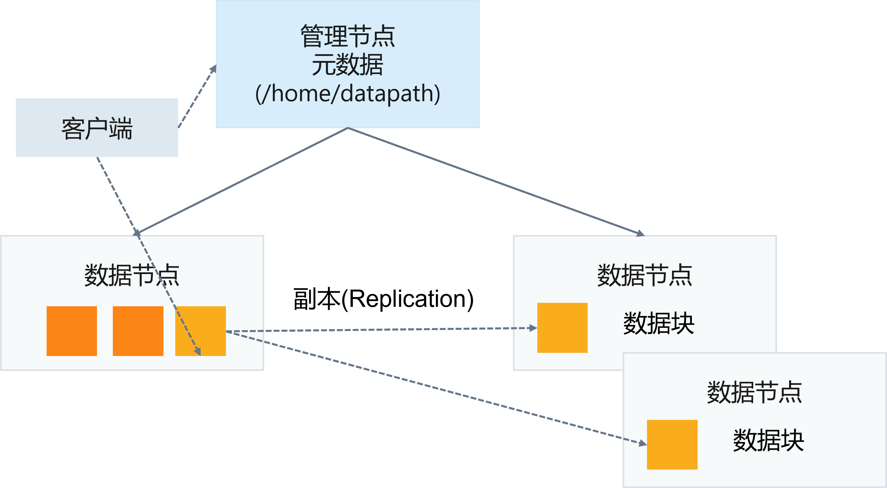 7.5-存储| 锦恢的书籍&文档